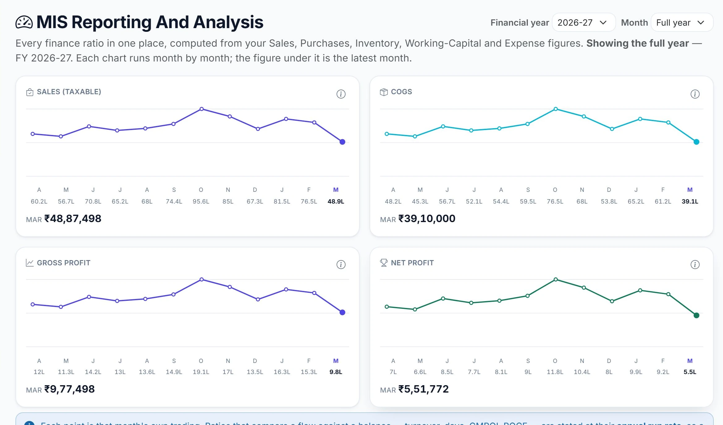 MIS reporting and analysis — every finance ratio