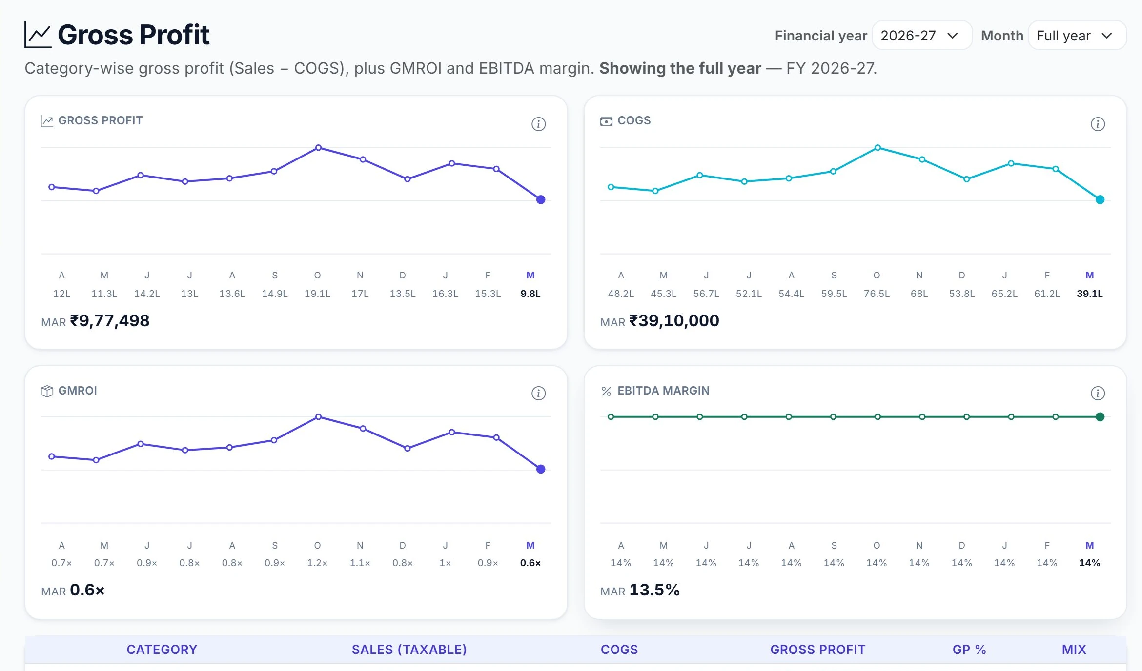 Finance & Accounts — gross profit, COGS, GMROI and EBITDA