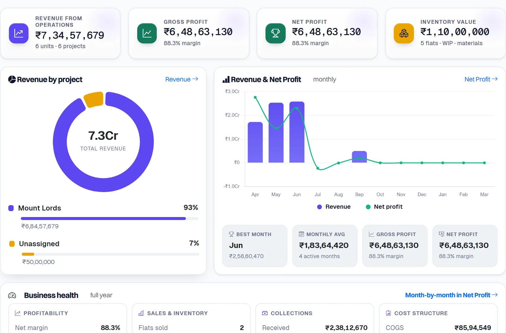 The construction Finance dashboard: revenue from operations, gross profit, net profit, inventory value and revenue by project